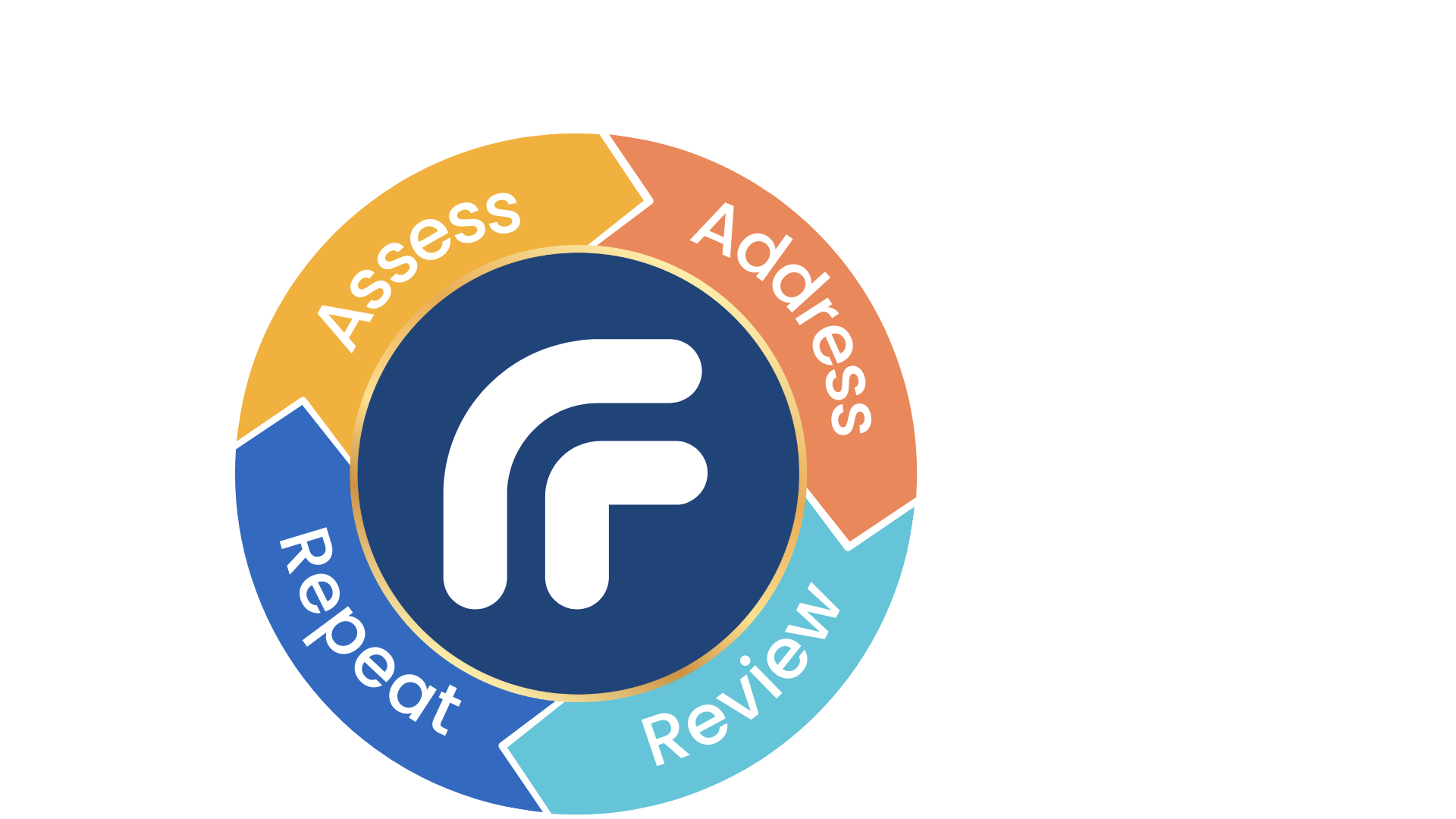 AR2 cycle of assess, address, review, repeat
