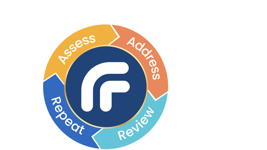 AR2 cycle of assess, address, review, repeat