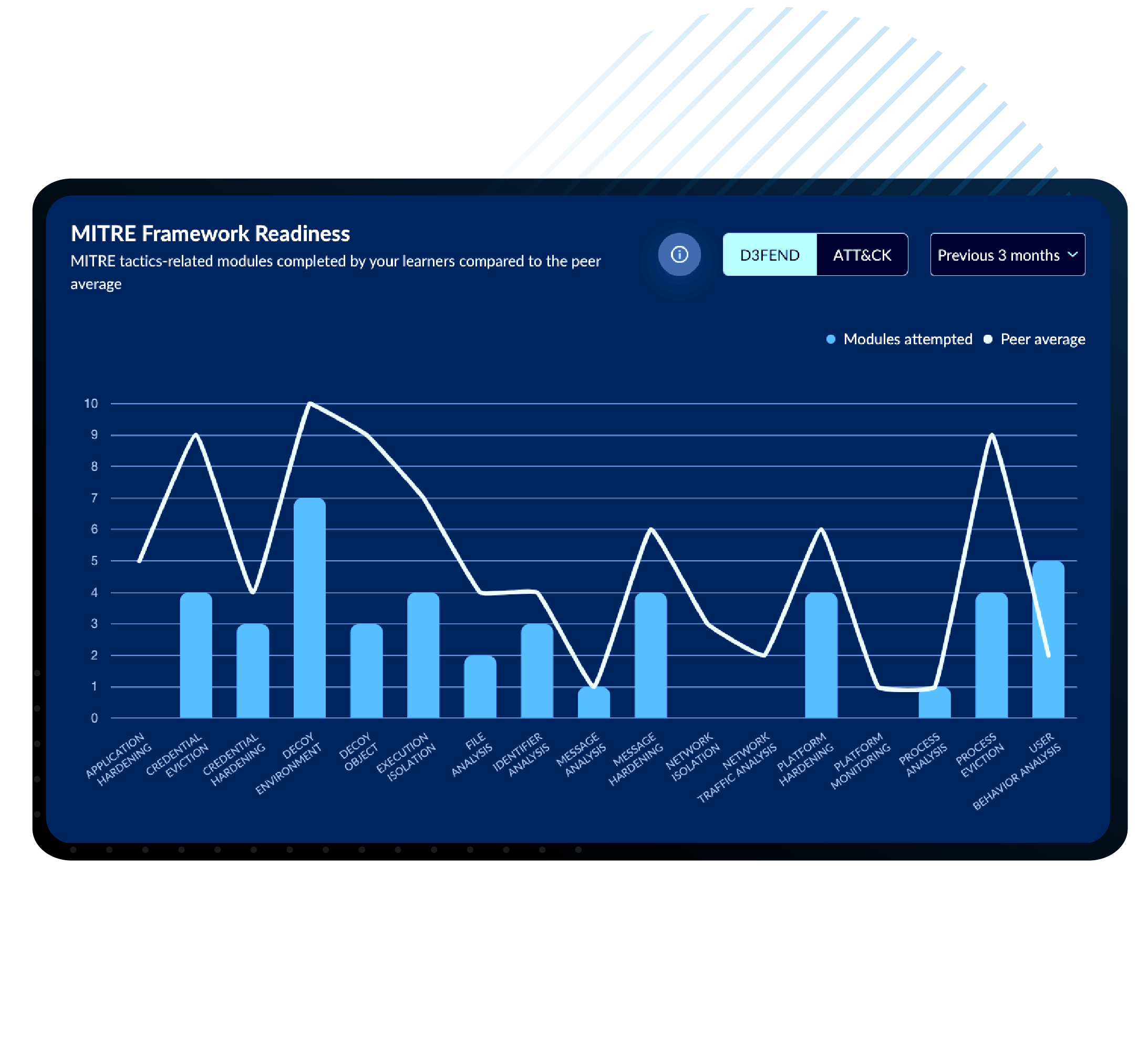MITRE D3FEND RangeForce chart